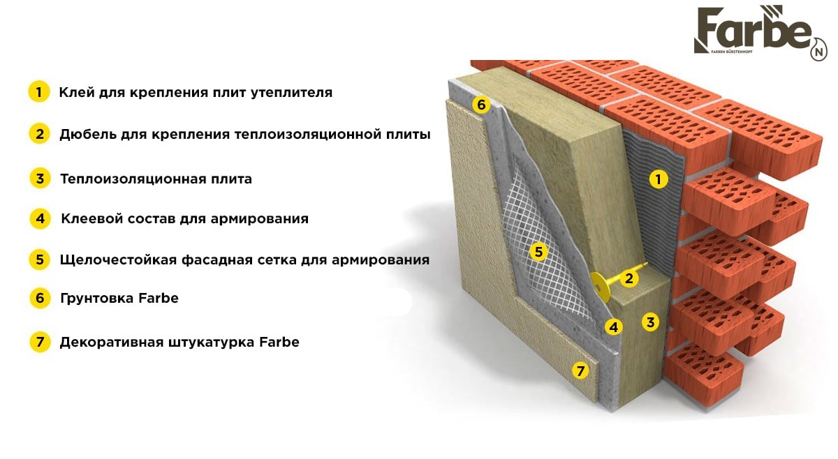 Что такое мокрый фасад дома или СФТК? Подробная технология монтажа. — Farbe